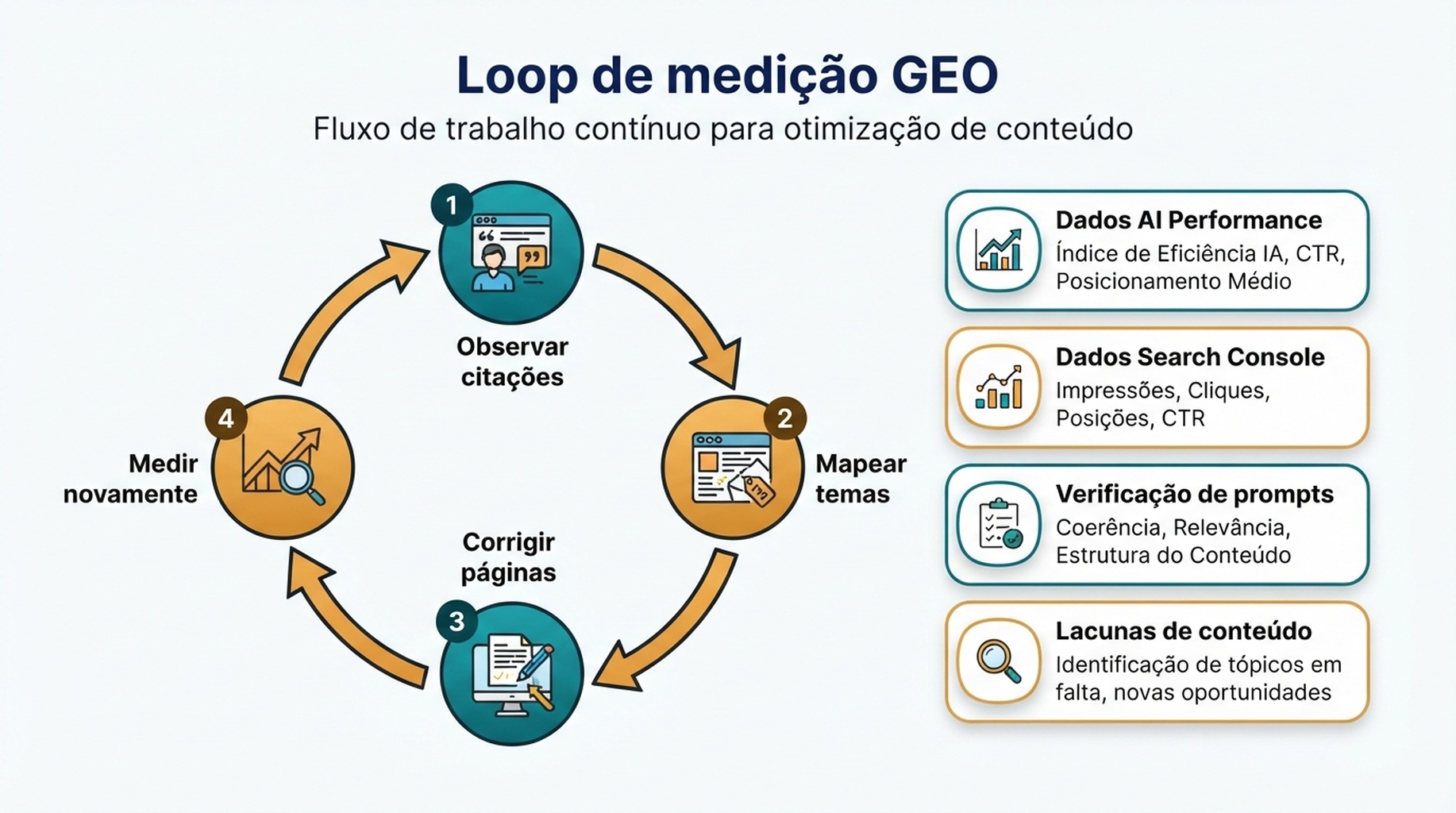Loop de medição GEO dos dados de busca por IA até melhorias de conteúdo
