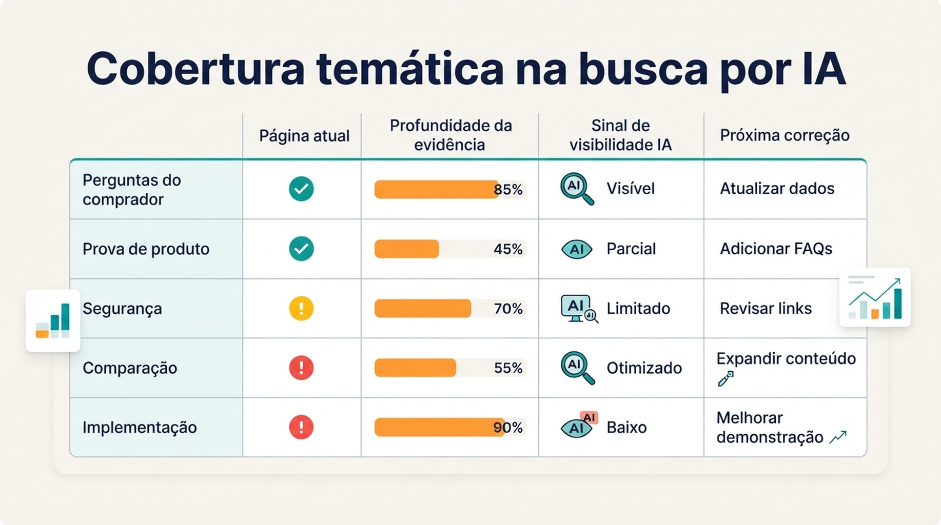 Matriz de cobertura temática para visibilidade em busca por IA