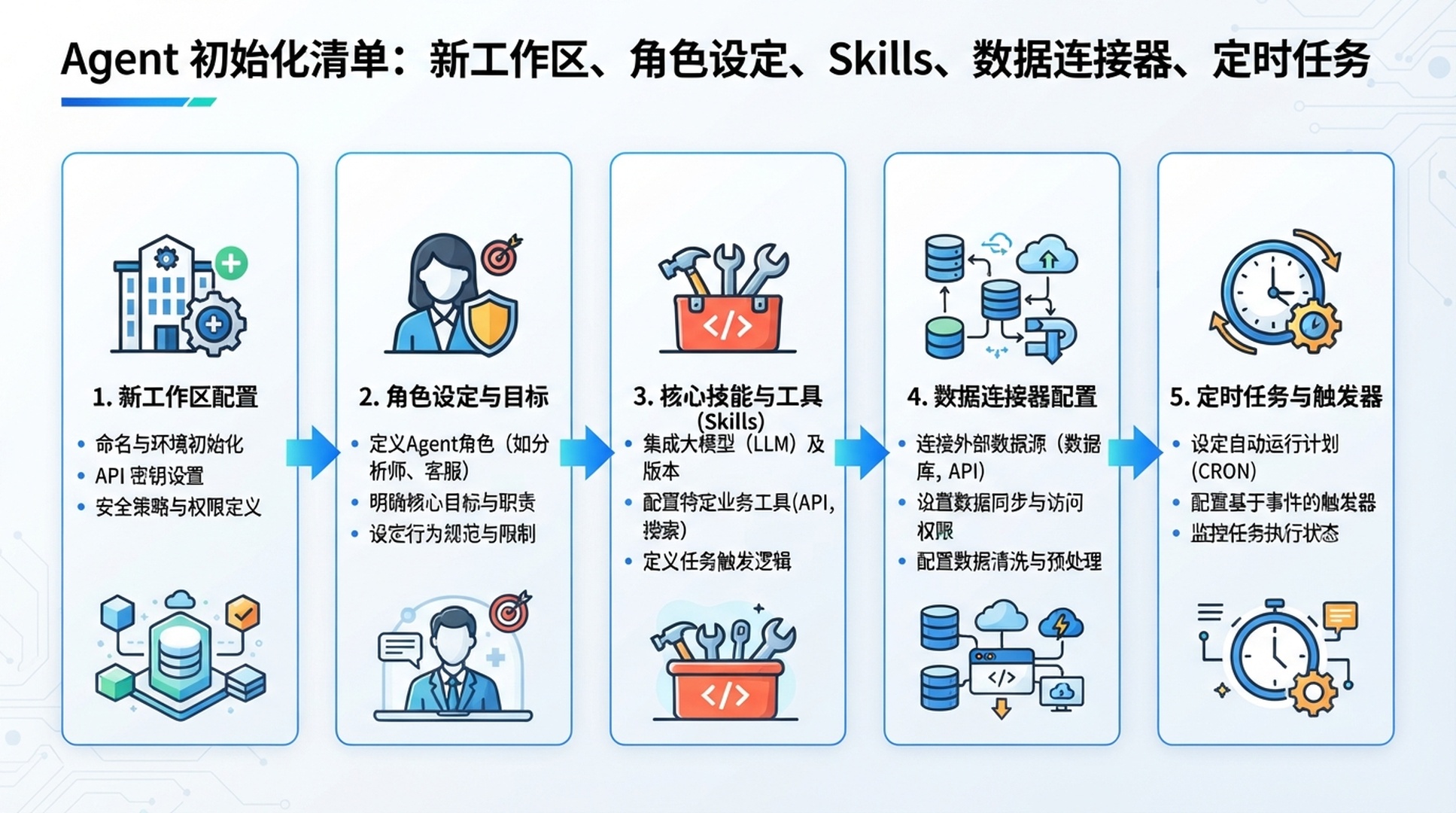 OpenClaw SEO Agent 配置清单信息图
