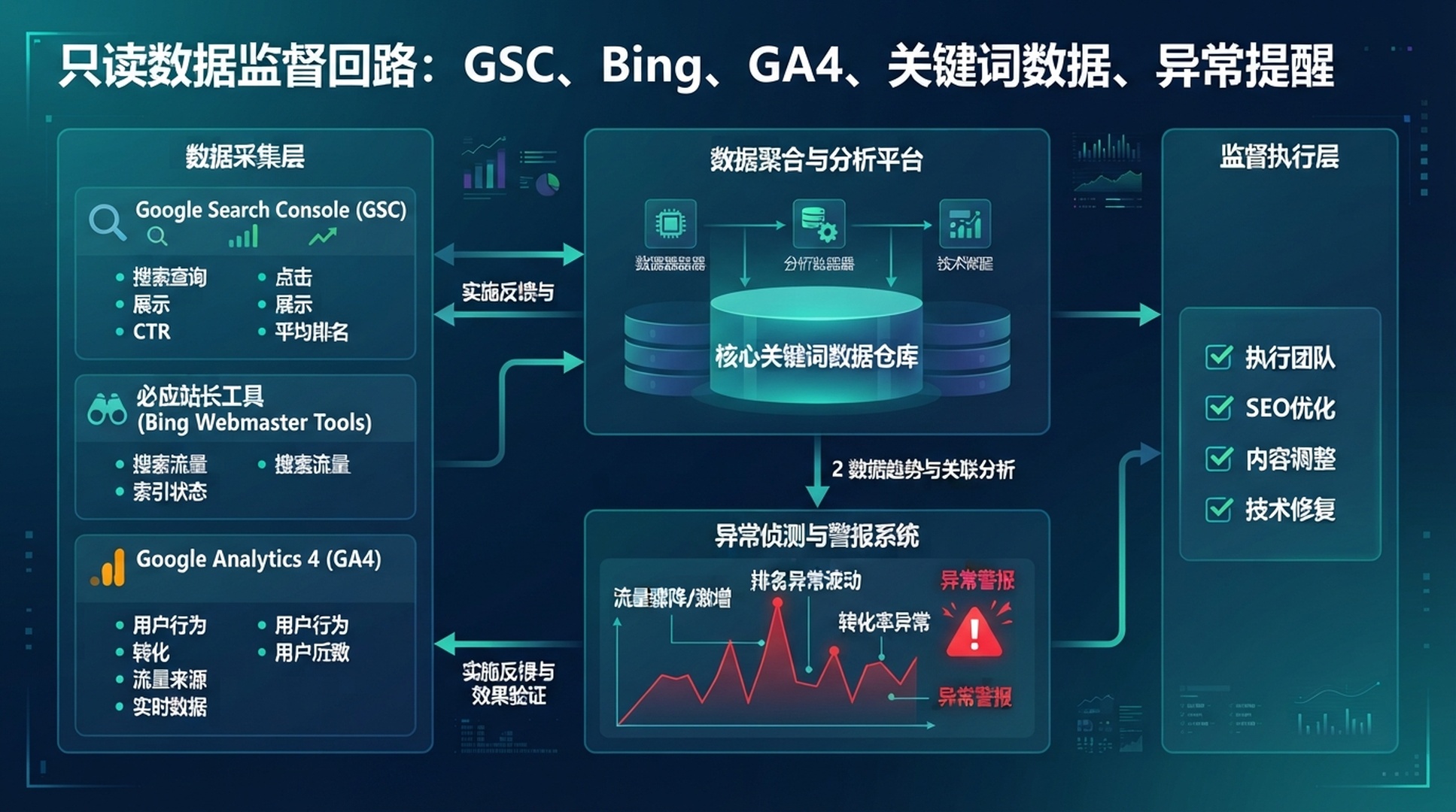 OpenClaw 数据监督循环信息图