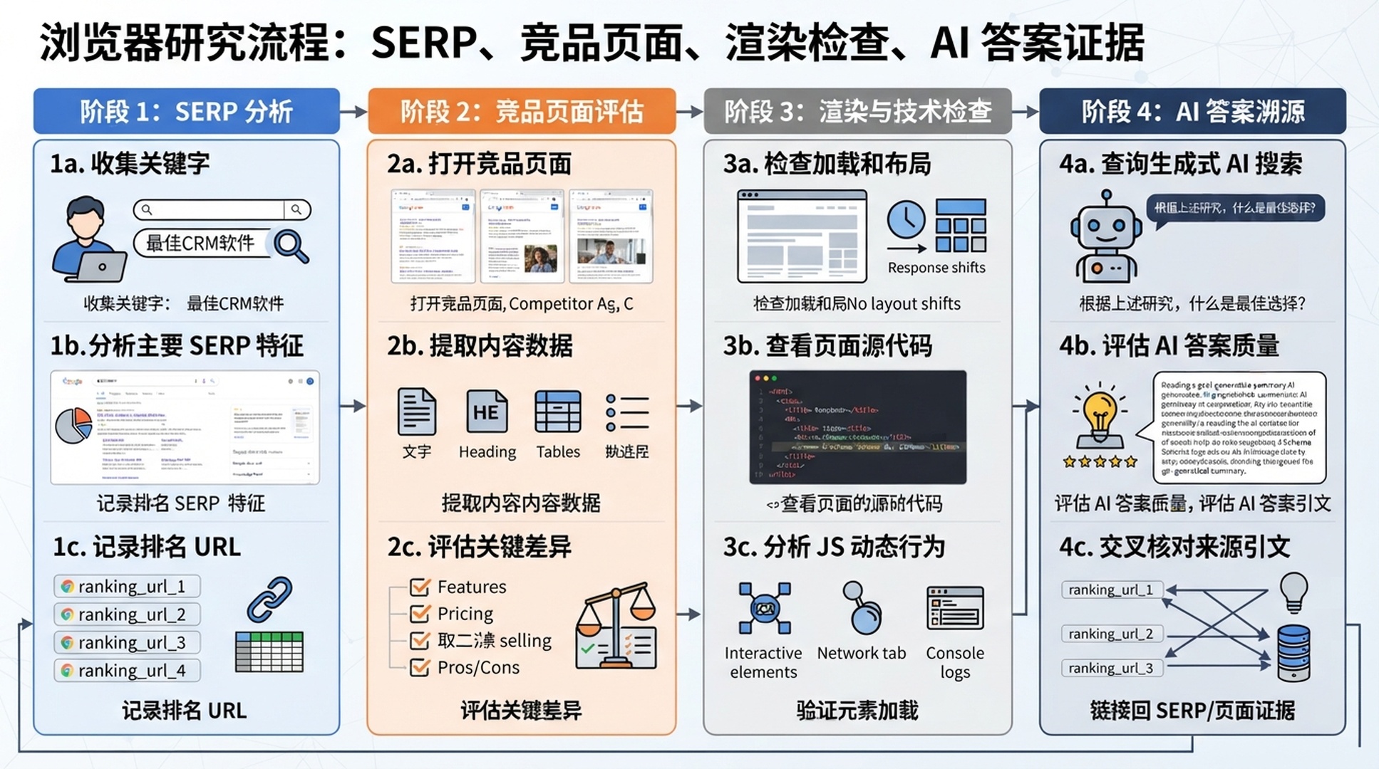 OpenClaw 浏览器研究循环信息图