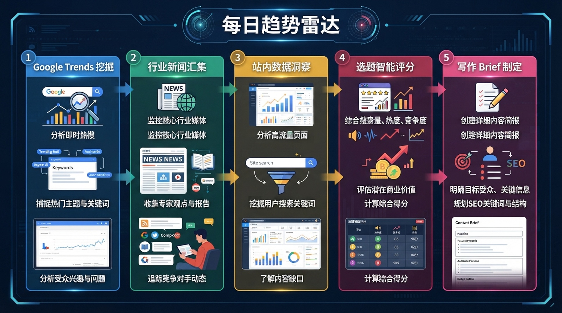 每日趋势到内容引擎：Google Trends、行业新闻、站点内容与 OpenClaw 文章 brief 队列