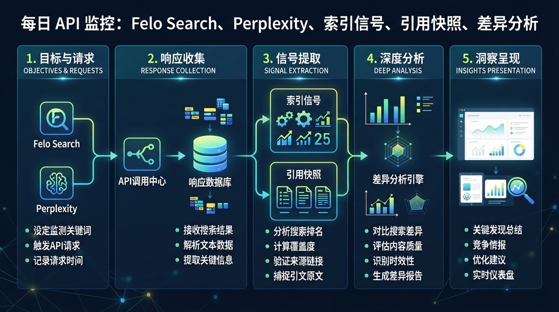 OpenClaw 每日 SEO/GEO 监控信息图
