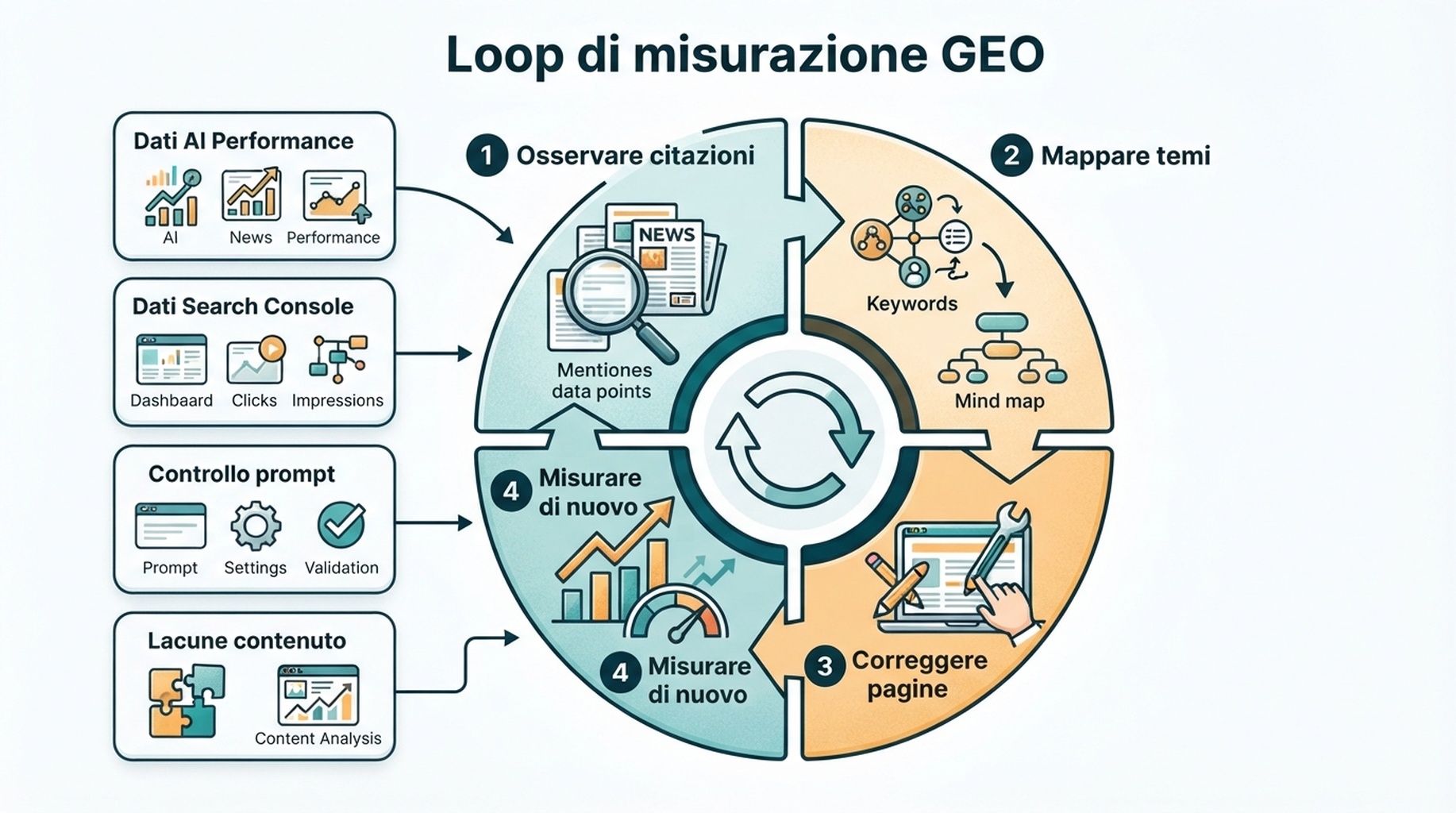 Loop di misurazione GEO dai dati di ricerca AI ai miglioramenti dei contenuti