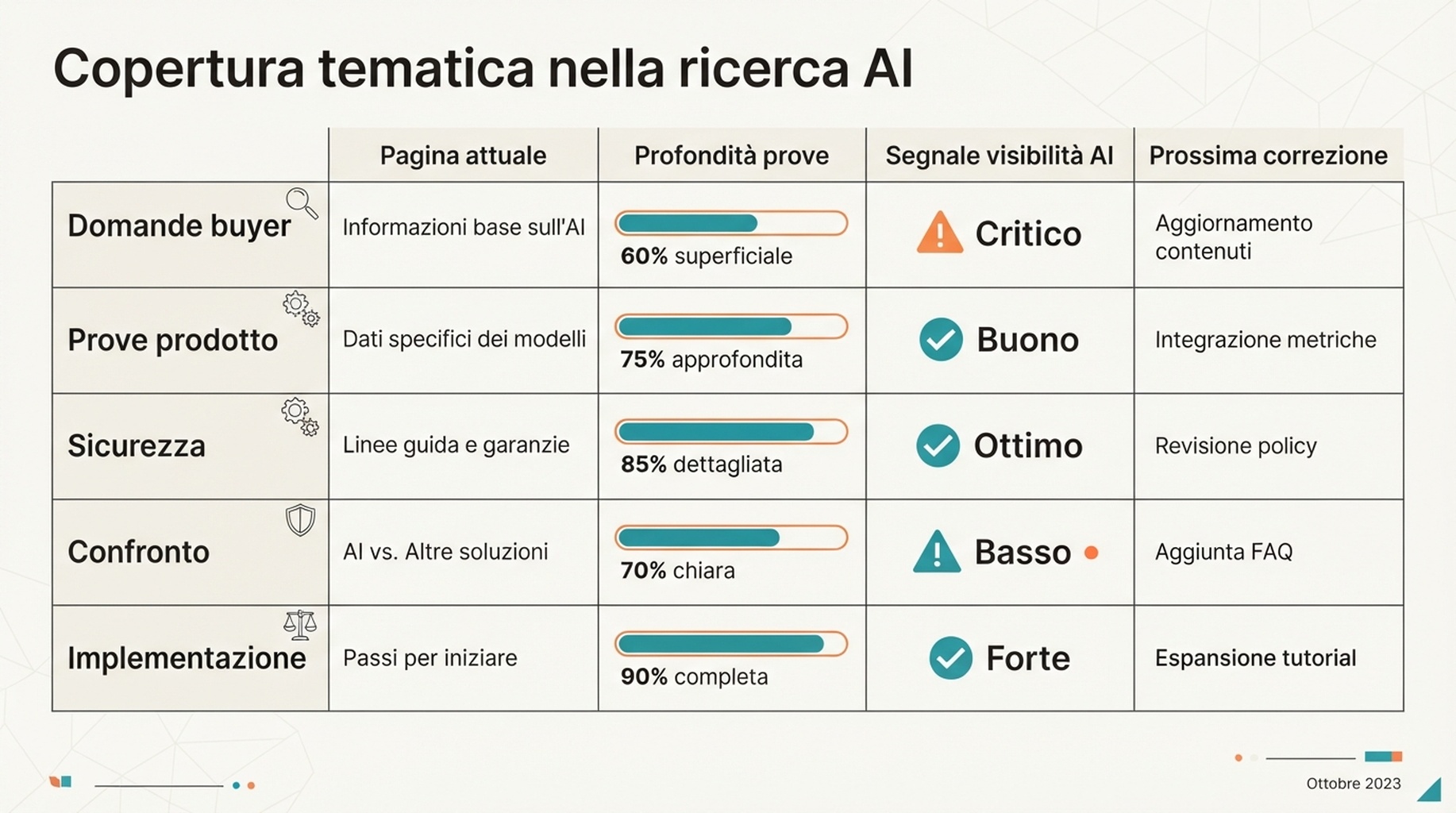 Matrice di copertura tematica per la visibilità nella ricerca AI