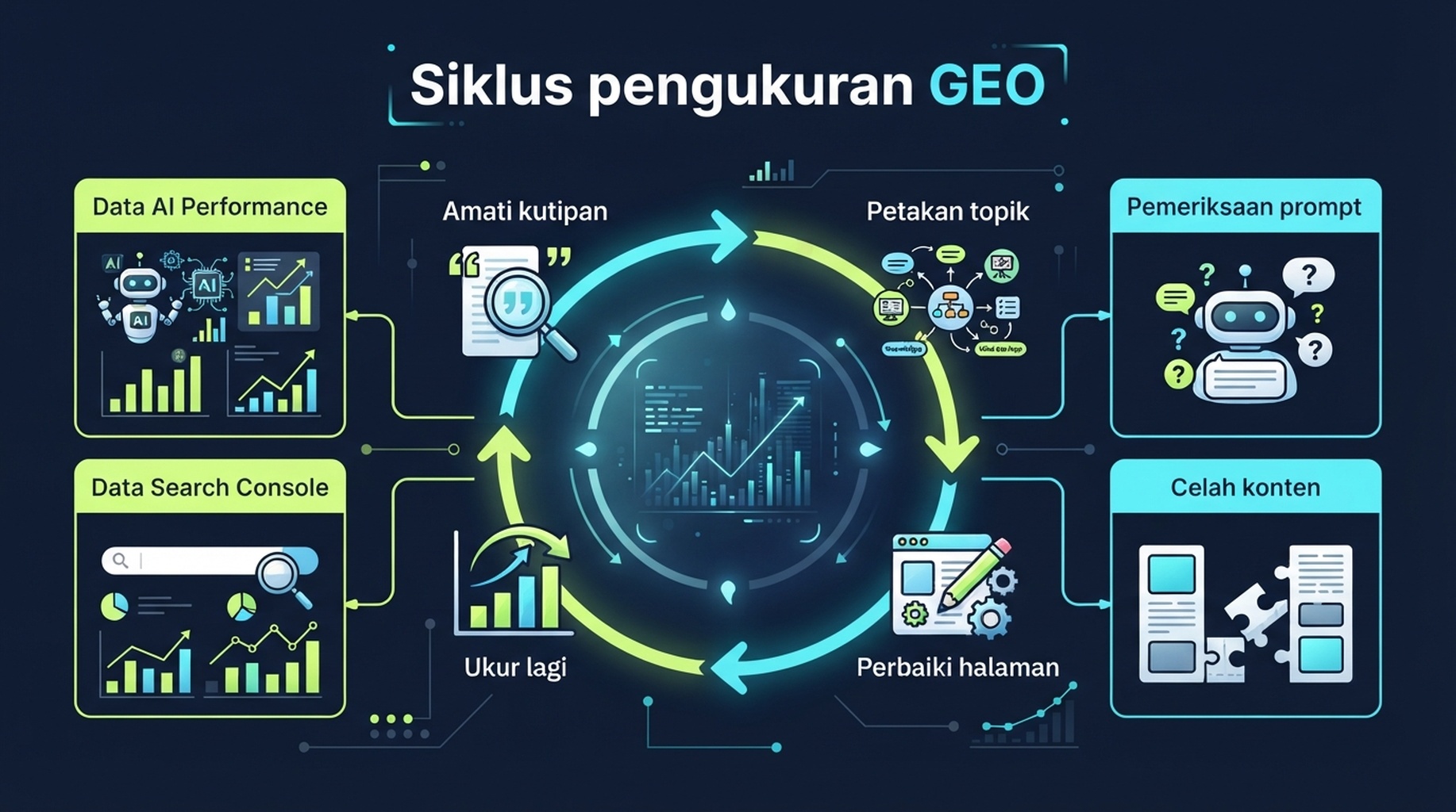 Siklus pengukuran GEO dari data pencarian AI ke perbaikan konten