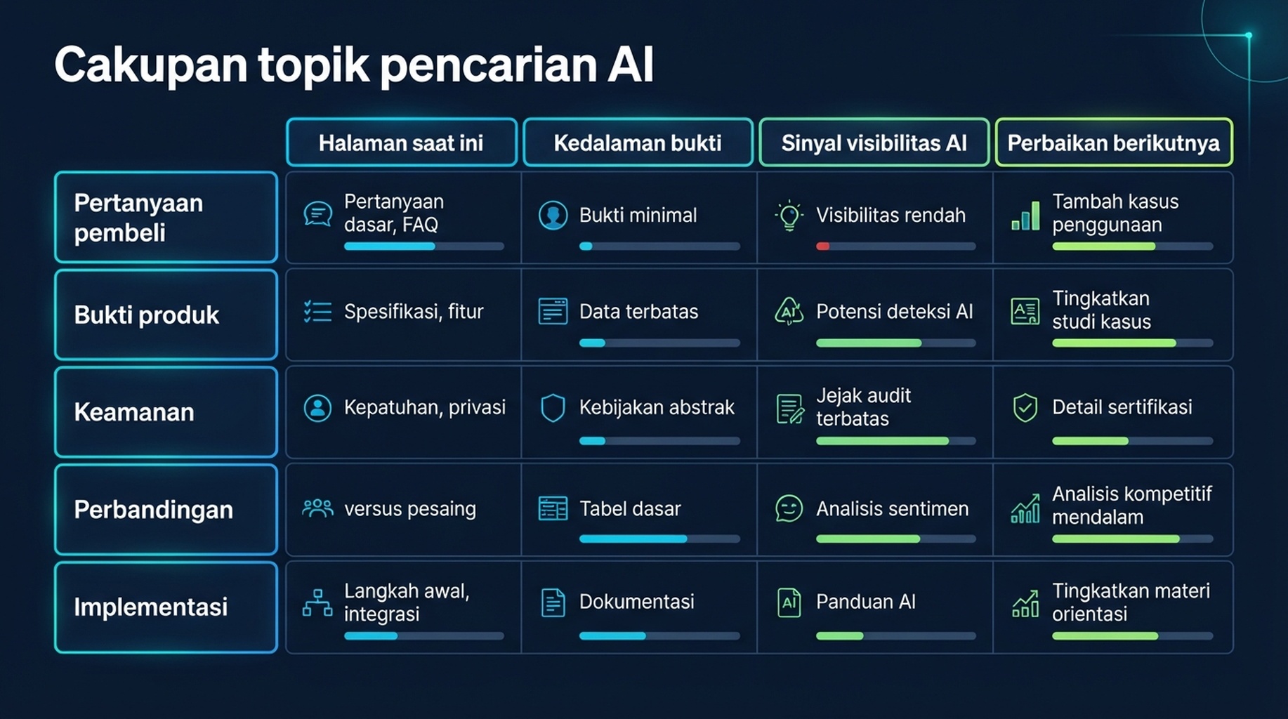 Matriks cakupan topik untuk visibilitas pencarian AI