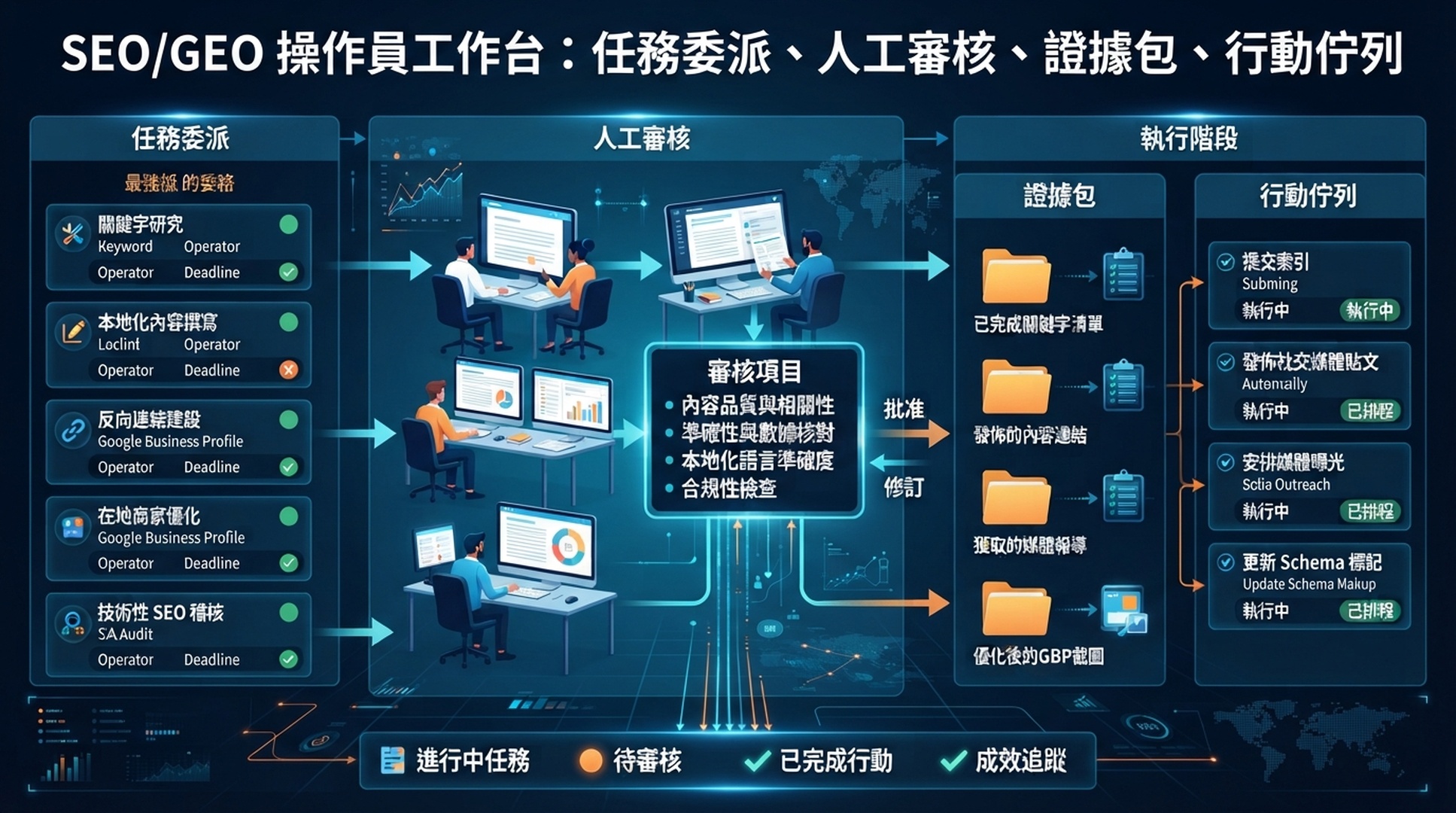 OpenClaw SEO/GEO 操作員工作流程資訊圖