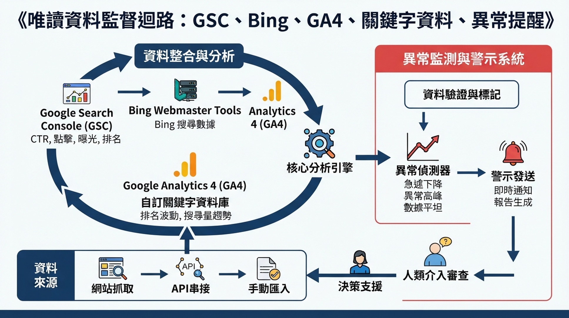 OpenClaw 資料監督迴圈資訊圖