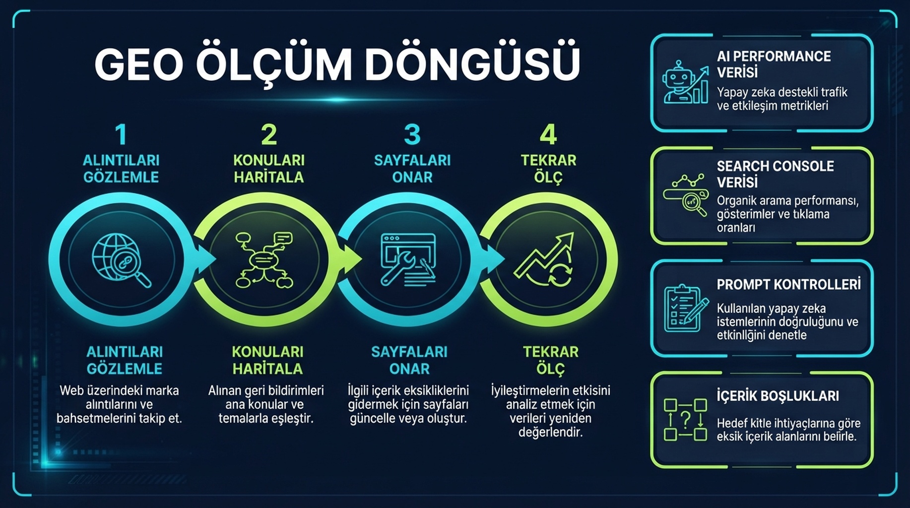 AI arama verilerinden içerik düzeltmelerine uzanan GEO ölçüm döngüsü
