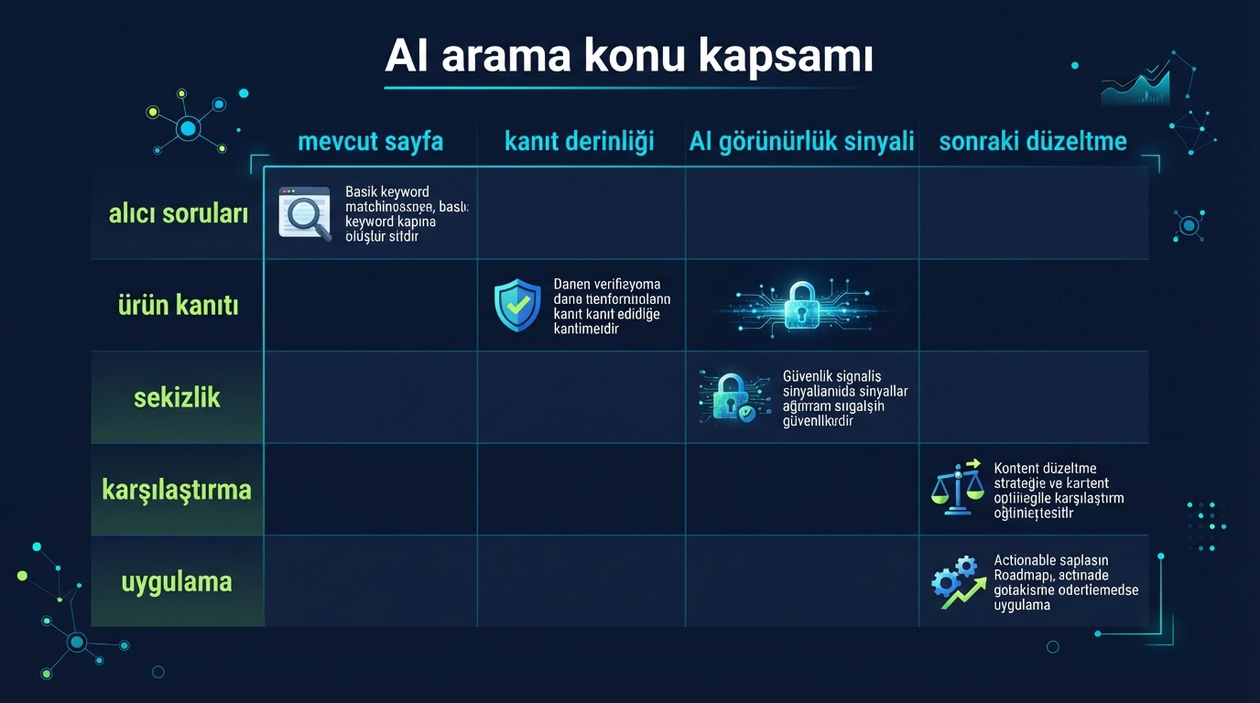AI arama görünürlüğü için konu kapsamı matrisi