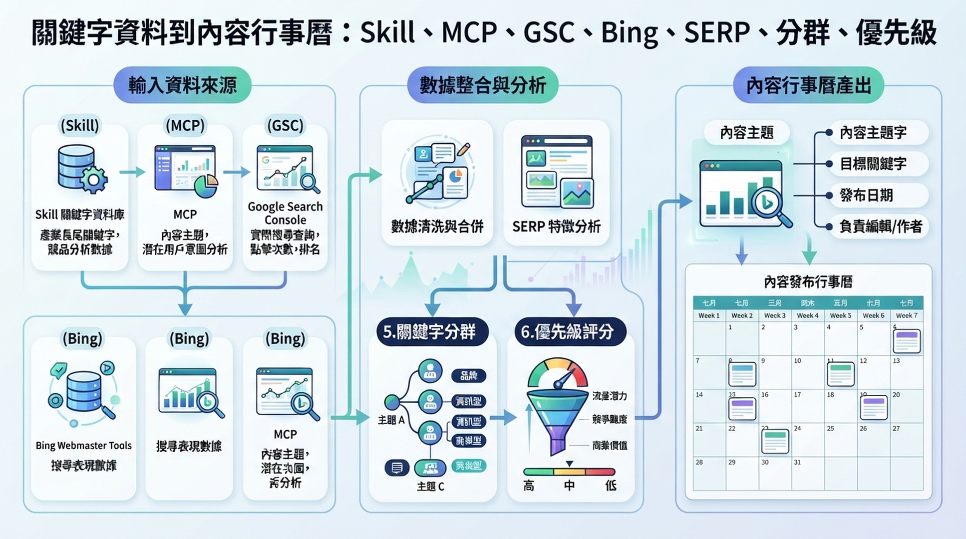 OpenClaw 關鍵詞聚類到內容日曆資訊圖