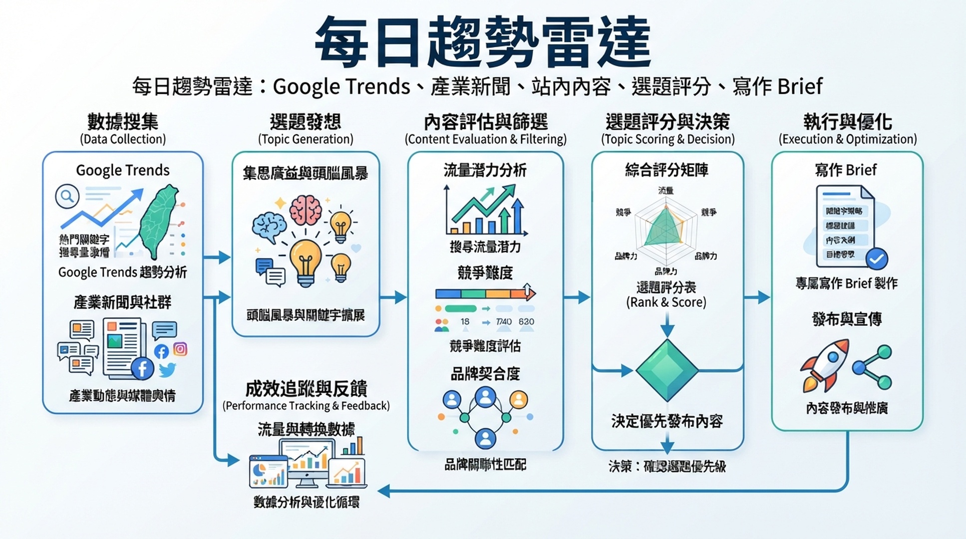 每日趨勢到內容引擎：Google Trends、行業新聞、站點內容與 OpenClaw 文章 brief 佇列