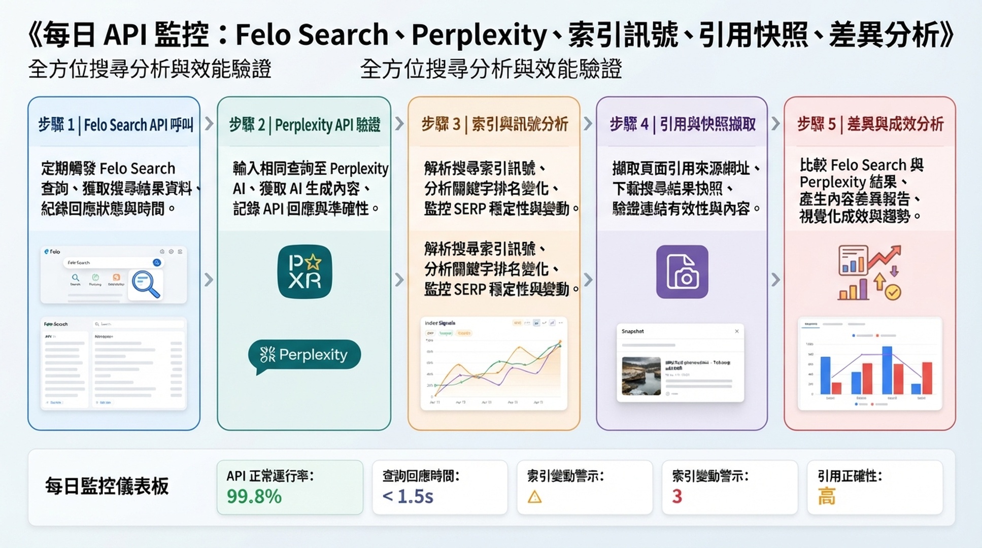 OpenClaw 每日 SEO/GEO 監控資訊圖