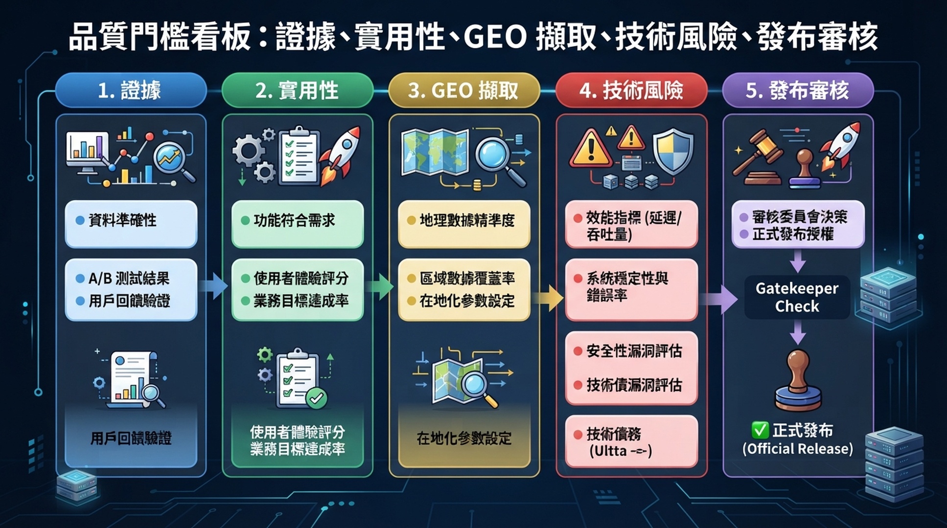 OpenClaw SEO/GEO 品質門禁資訊圖
