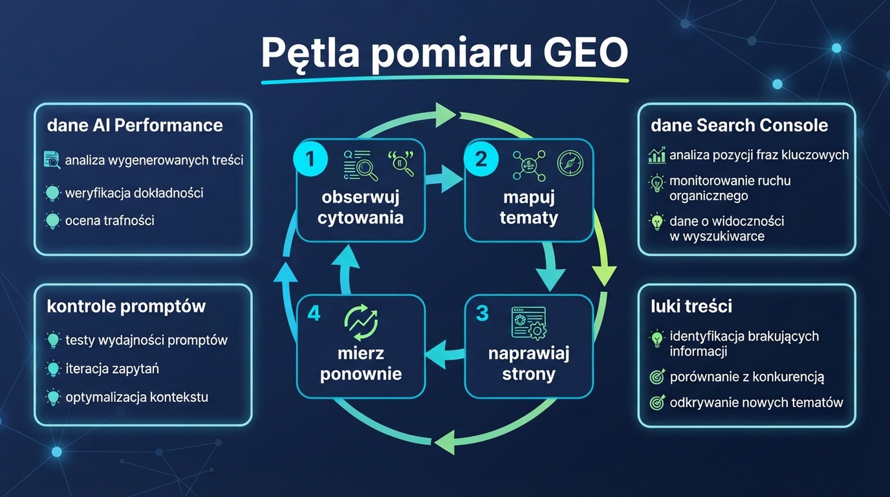 Pętla pomiaru GEO od danych wyszukiwania AI do poprawek treści