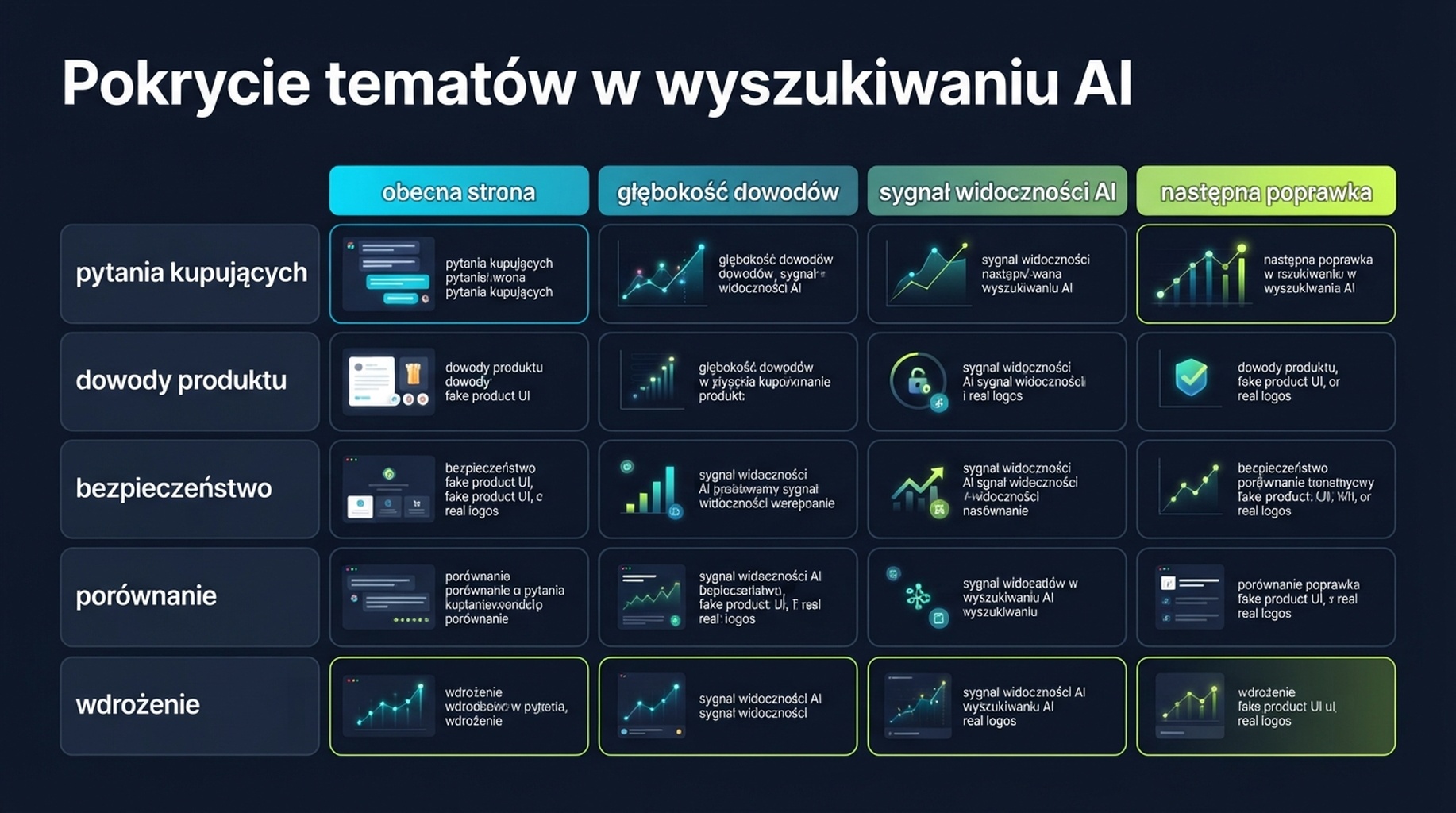 Macierz pokrycia tematów dla widoczności w wyszukiwaniu AI