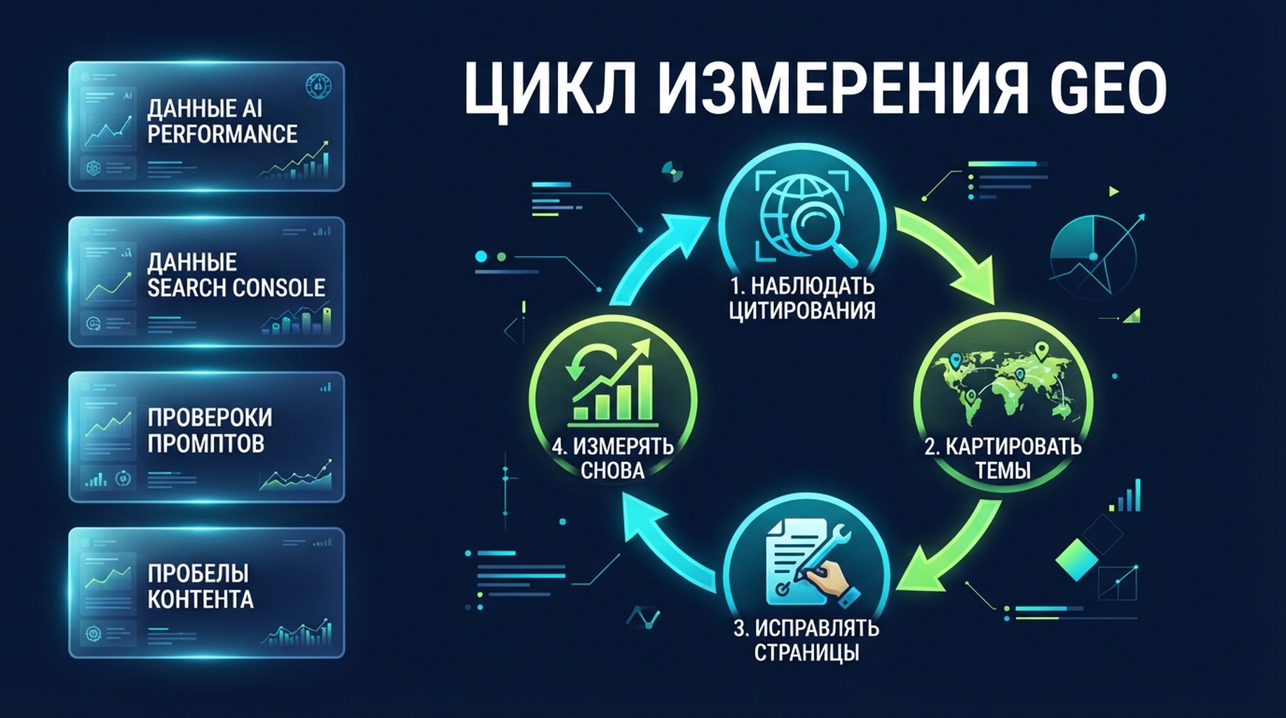 Цикл измерения GEO от данных AI-поиска к исправлениям контента