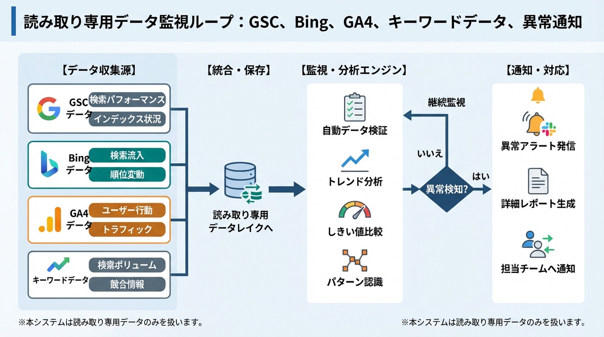 OpenClawデータ監視ループ図