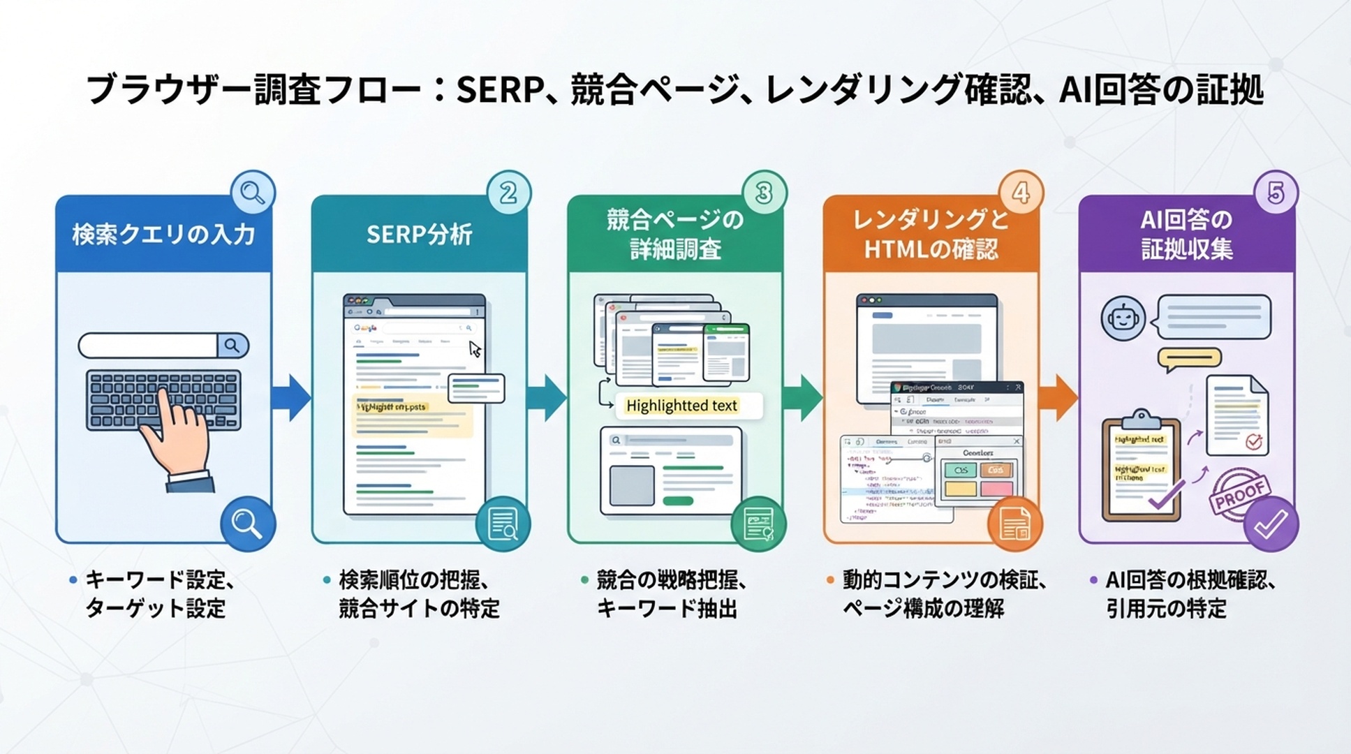 OpenClawのブラウザー調査ループのインフォグラフィック