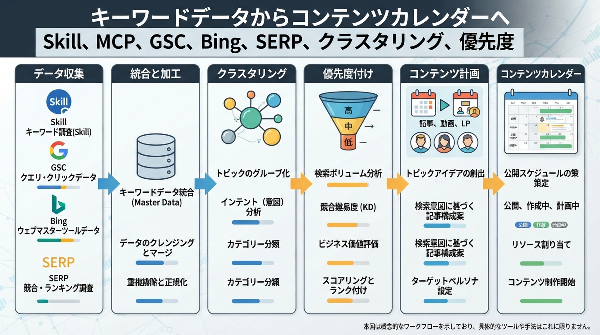OpenClawでキーワードクラスターをカレンダーに変えるインフォグラフィック
