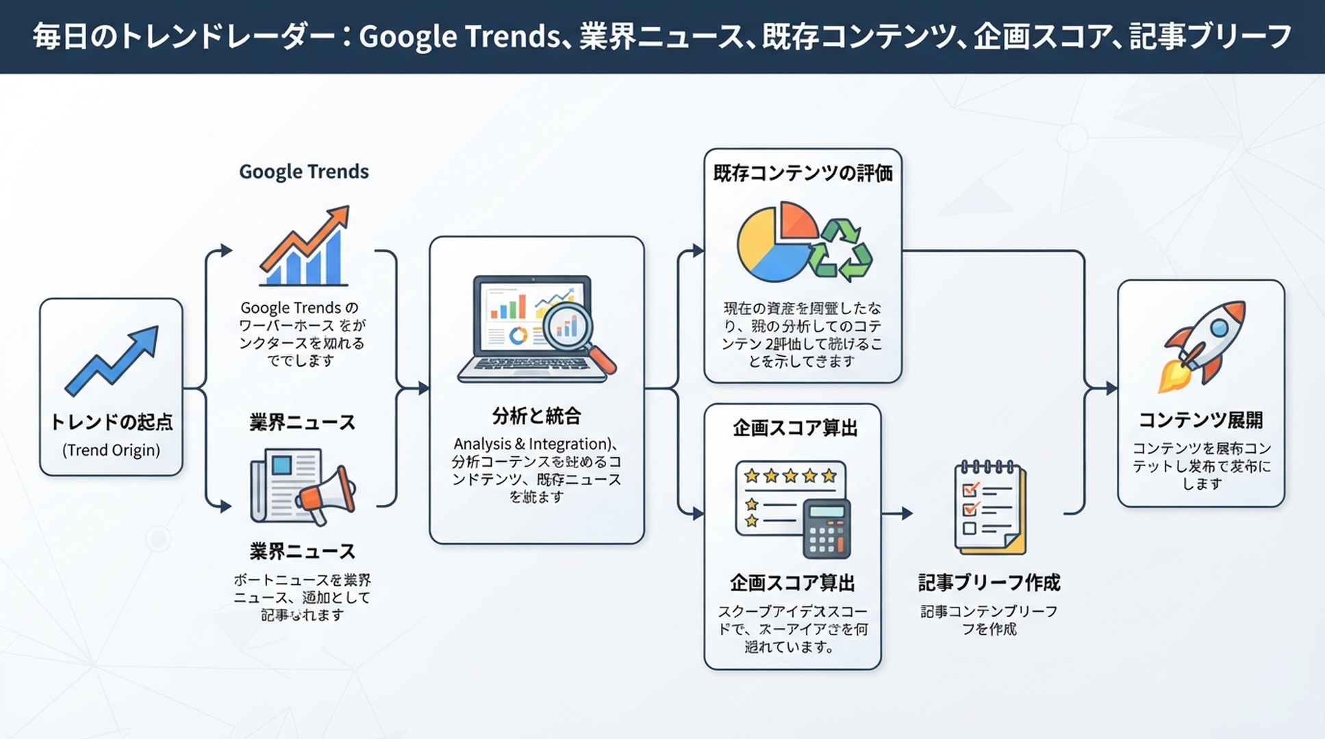 毎日のトレンドからコンテンツを作るエンジン：Google Trends、業界ニュース、サイト内コンテンツ、OpenClawの記事ブリーフキュー