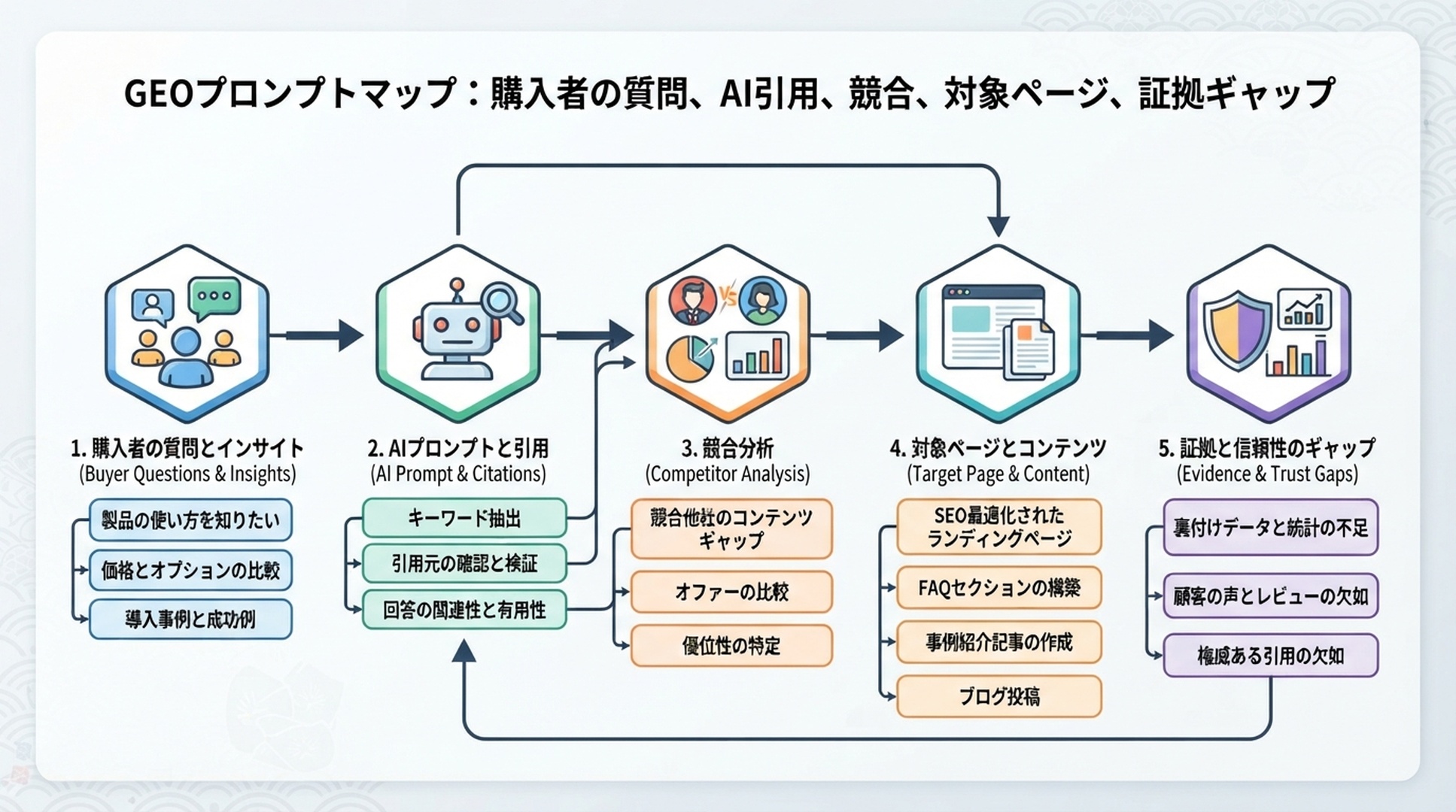 OpenClawのGEOプロンプトマップのインフォグラフィック