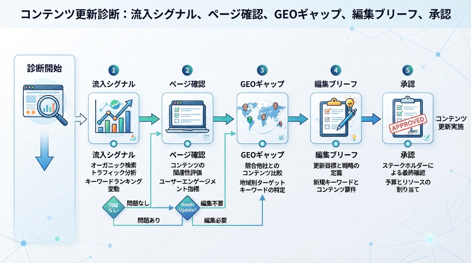 OpenClawのコンテンツ更新診断インフォグラフィック