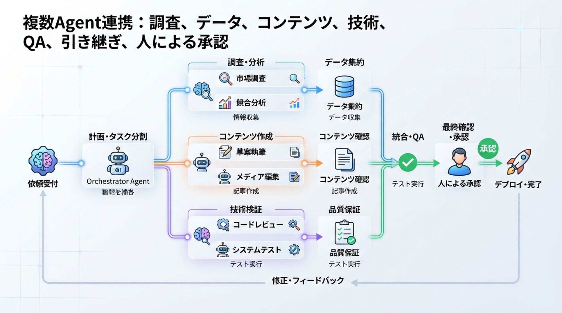 OpenClaw SEO/GEO Agent群ワークフローのインフォグラフィック