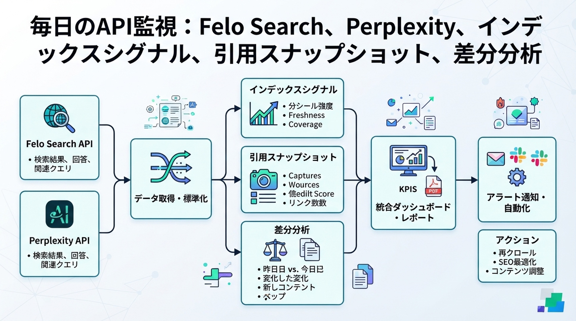 OpenClawの日次SEO/GEOモニタリングのインフォグラフィック