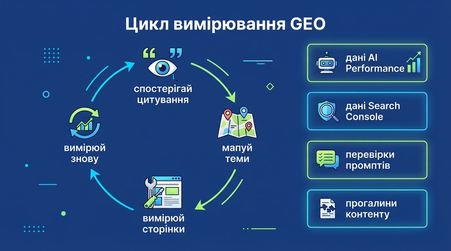 Цикл вимірювання GEO від даних AI-пошуку до виправлень контенту