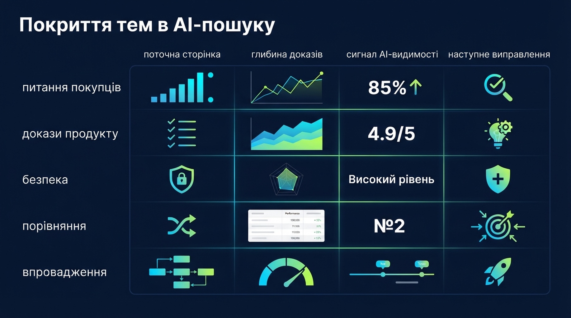Матриця покриття тем для видимості в AI-пошуку
