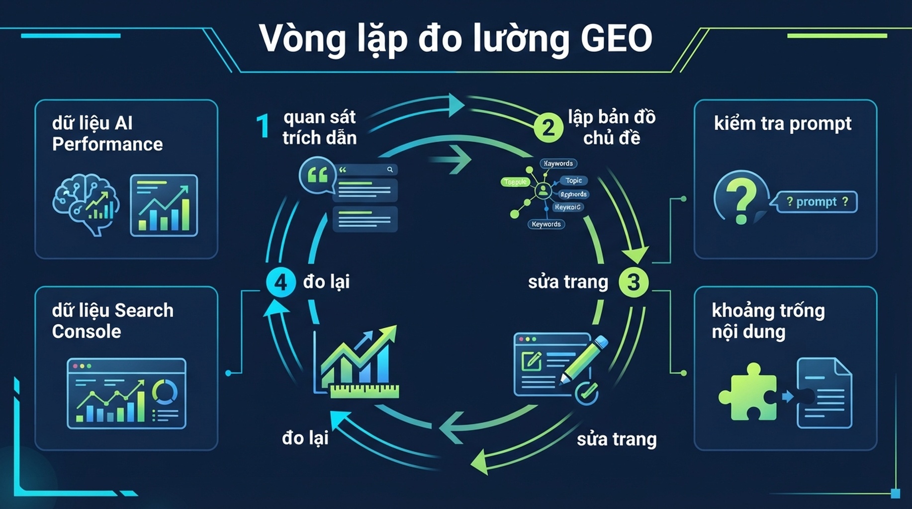 Vòng lặp đo lường GEO từ dữ liệu tìm kiếm AI đến sửa chữa nội dung
