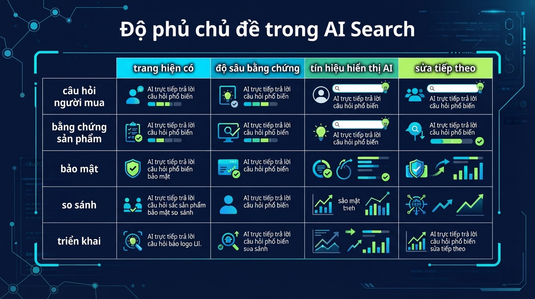 Ma trận độ phủ chủ đề cho khả năng hiển thị AI Search