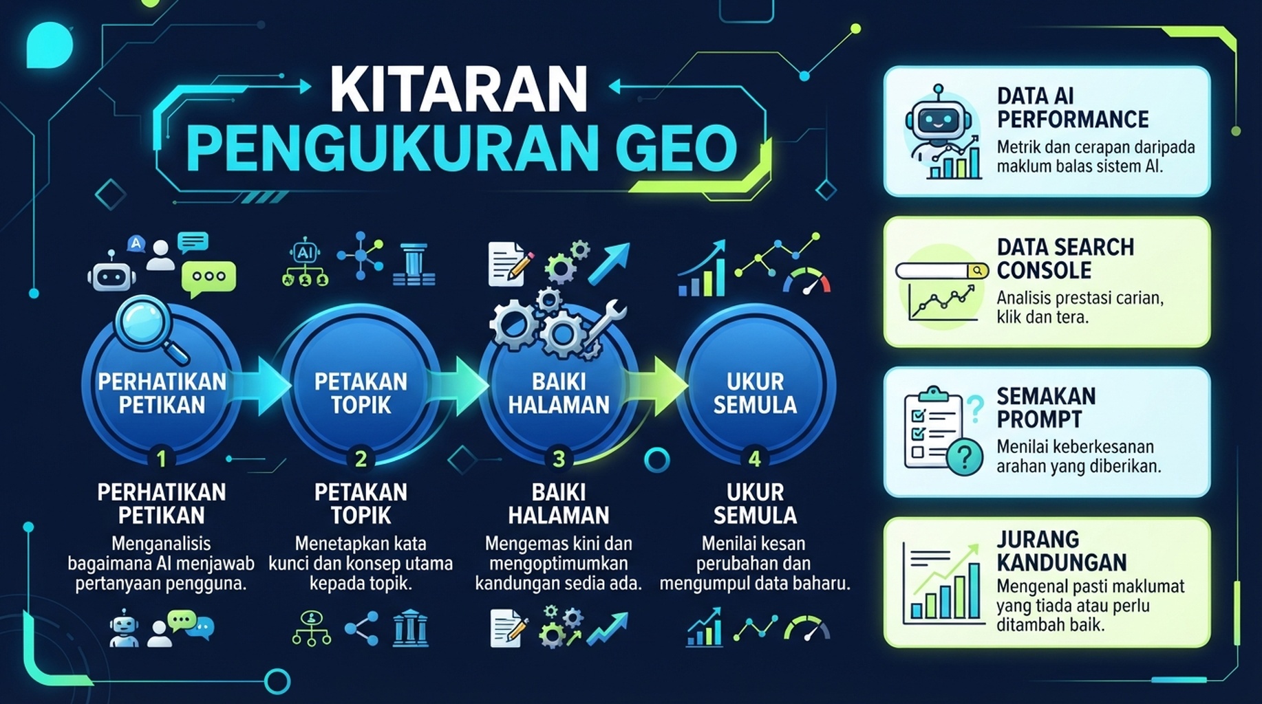 Kitaran pengukuran GEO dari data carian AI ke pembaikan kandungan