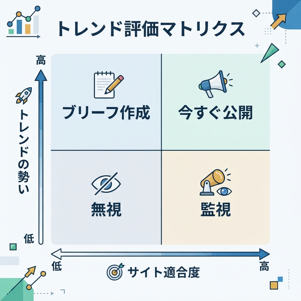 トレンド評価マトリクス：トレンドの勢い、サイト適合度、編集アクションの象限