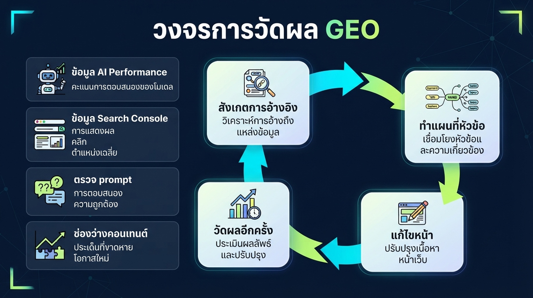 วงจรการวัดผล GEO จากข้อมูลการค้นหา AI ไปสู่การแก้ไขคอนเทนต์