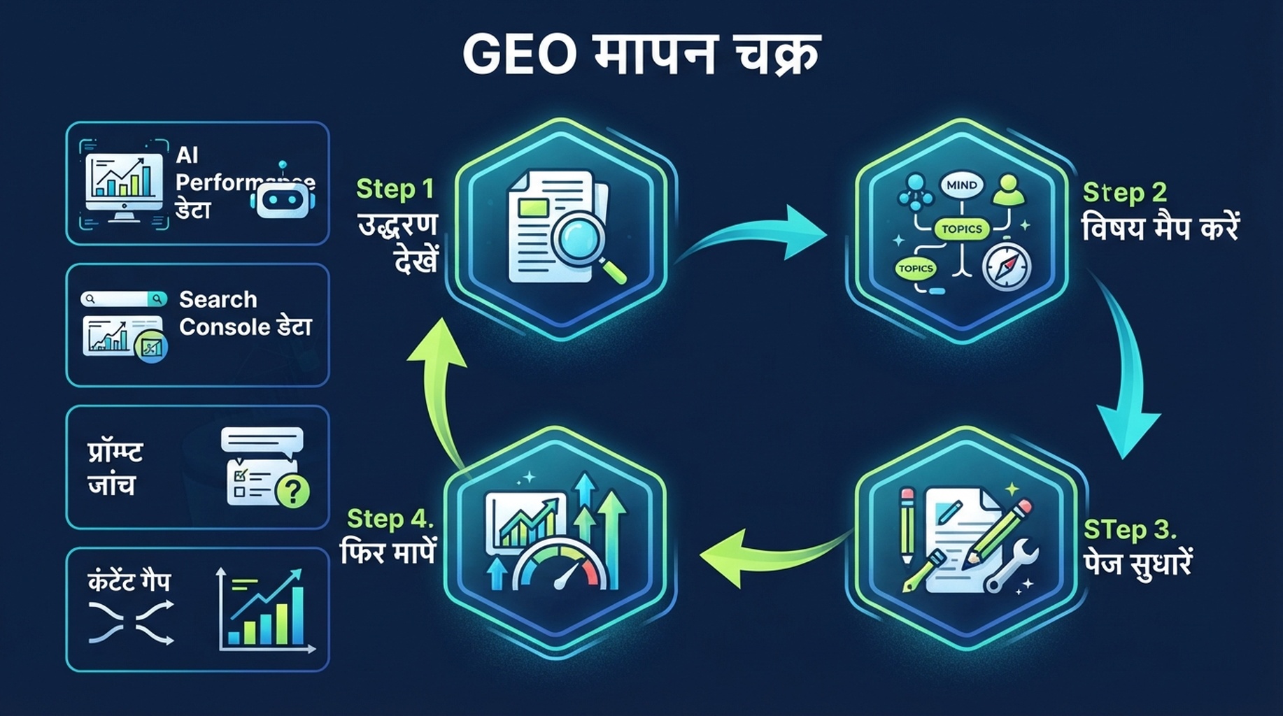 AI Search डेटा से कंटेंट ठीकes तक GEO मापment loop