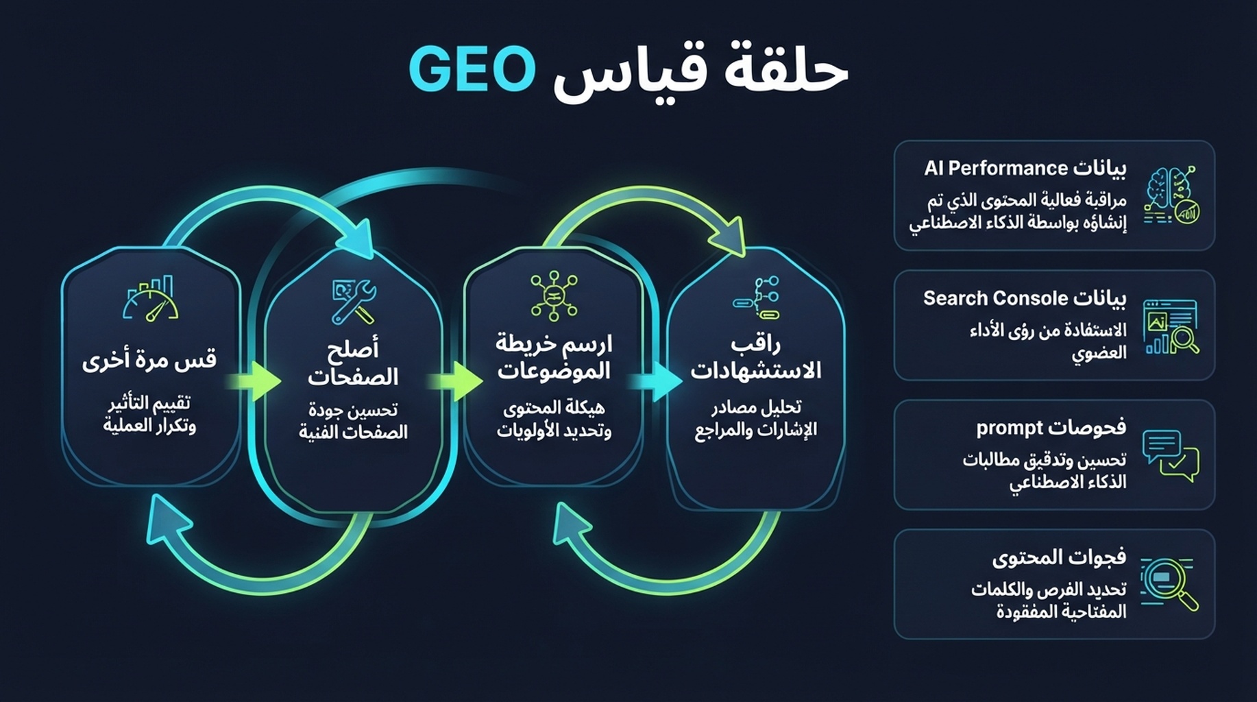 حلقة قياس GEO من بيانات بحث AI إلى إصلاحات المحتوى