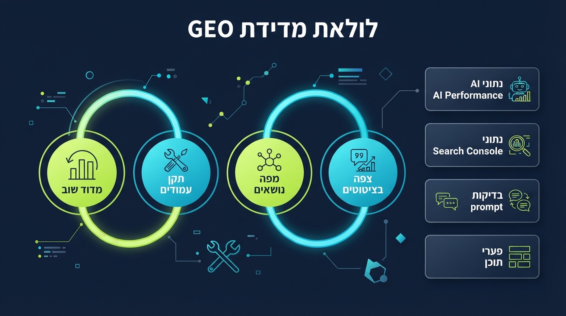 לולאת מדידת GEO מנתוני חיפוש AI לתיקוני תוכן