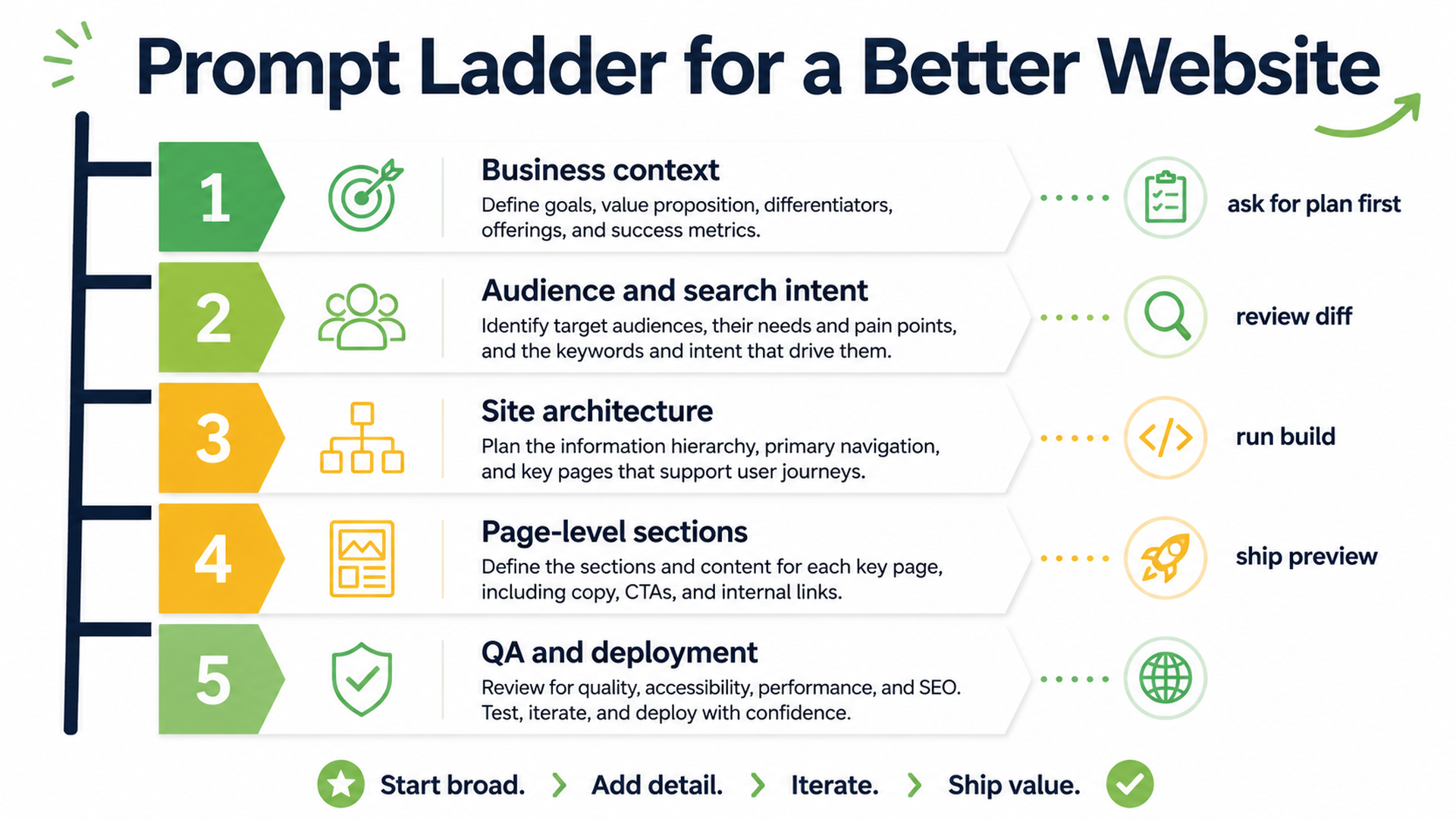 Prompt ladder for using Codex to build a better SEO/GEO website