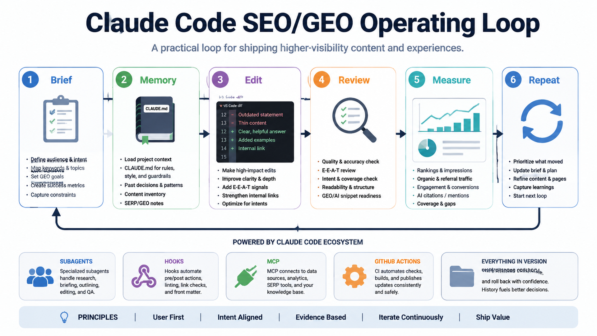 Claude Code SEO/GEO operating loop