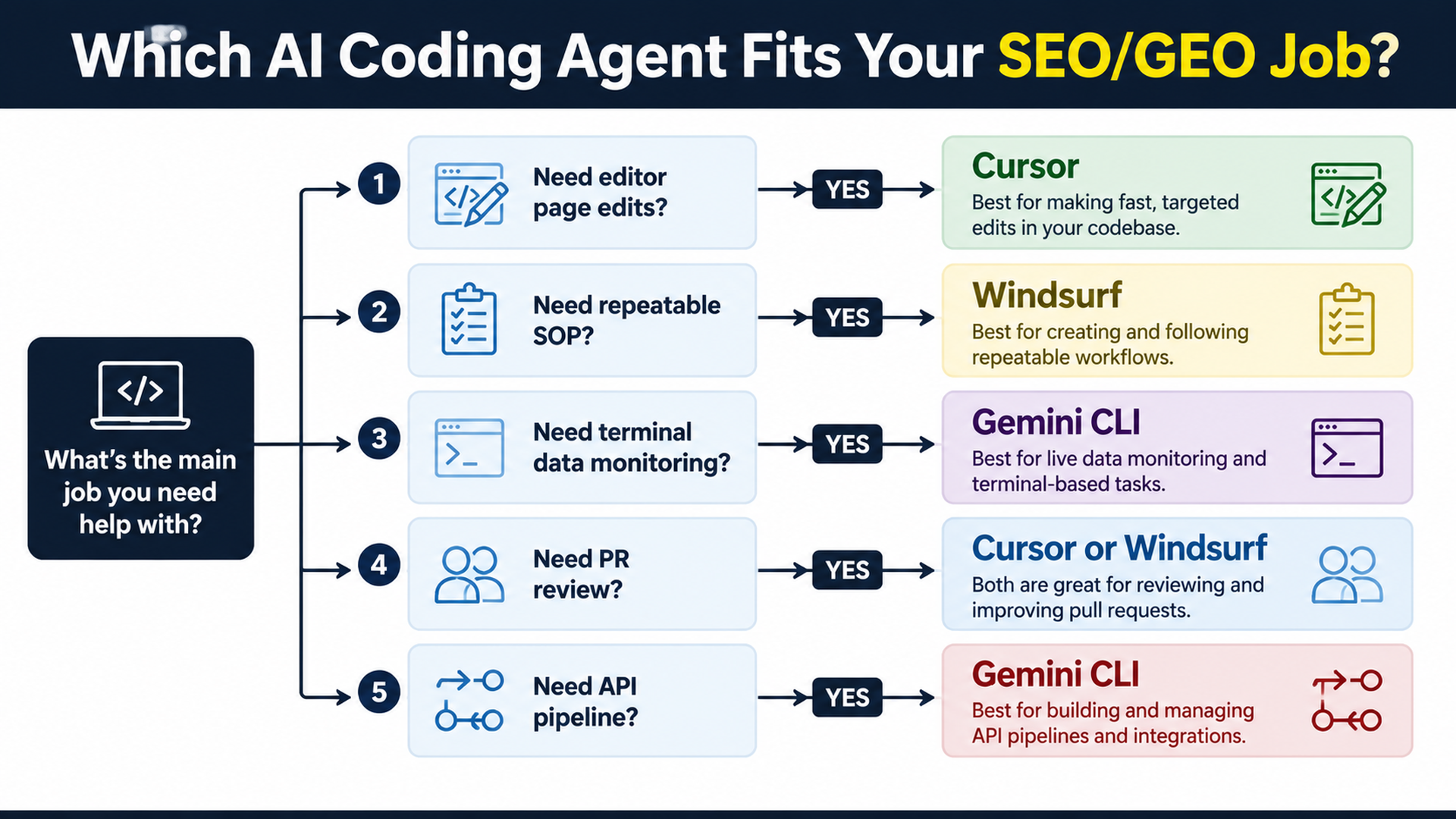 Decision tree for choosing Cursor, Windsurf, or Gemini CLI for SEO/GEO automation