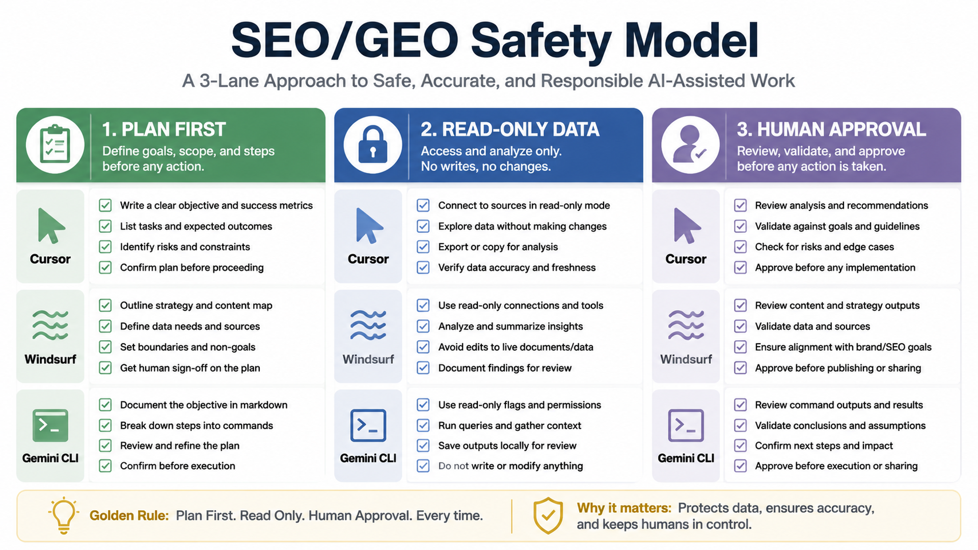 Safety model for using AI coding agents in SEO and GEO workflows