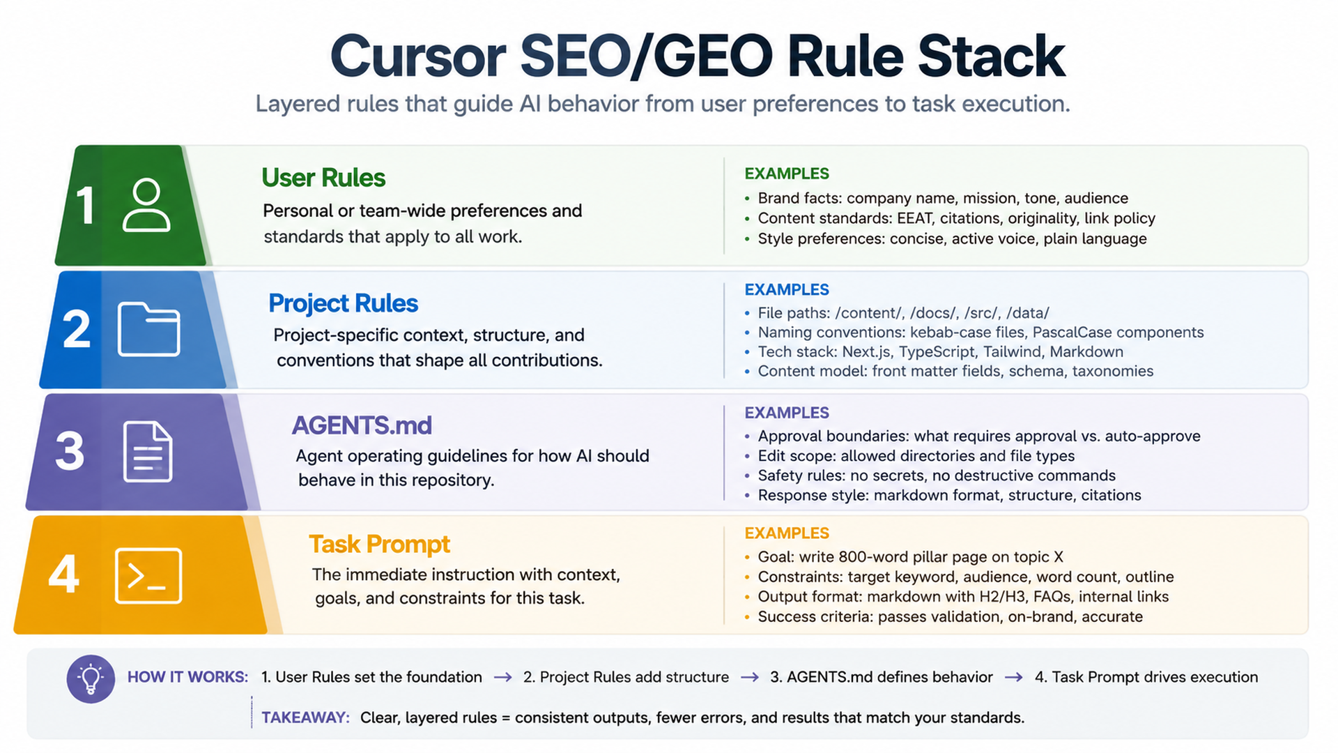 Cursor SEO/GEO rule stack with user rules, project rules, AGENTS.md, and task prompts