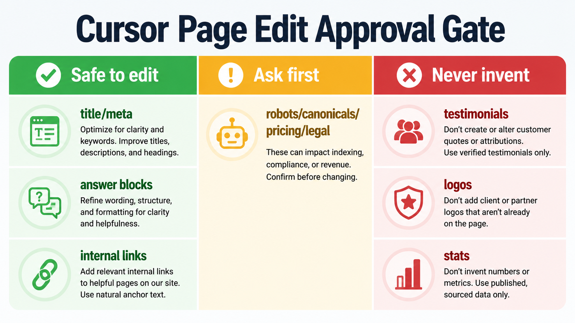 Cursor page edit approval gate for safe SEO and GEO work