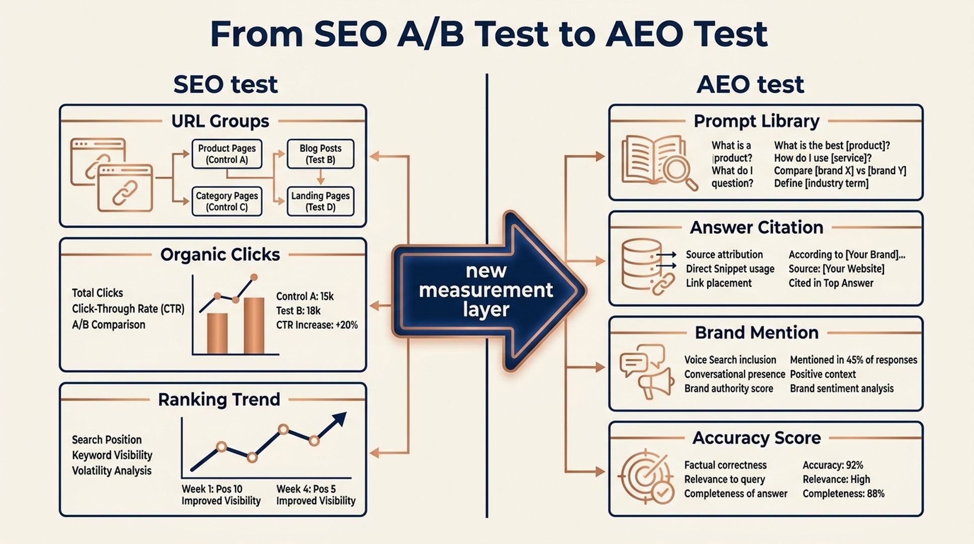 Diagram comparing SEO tests with AEO tests