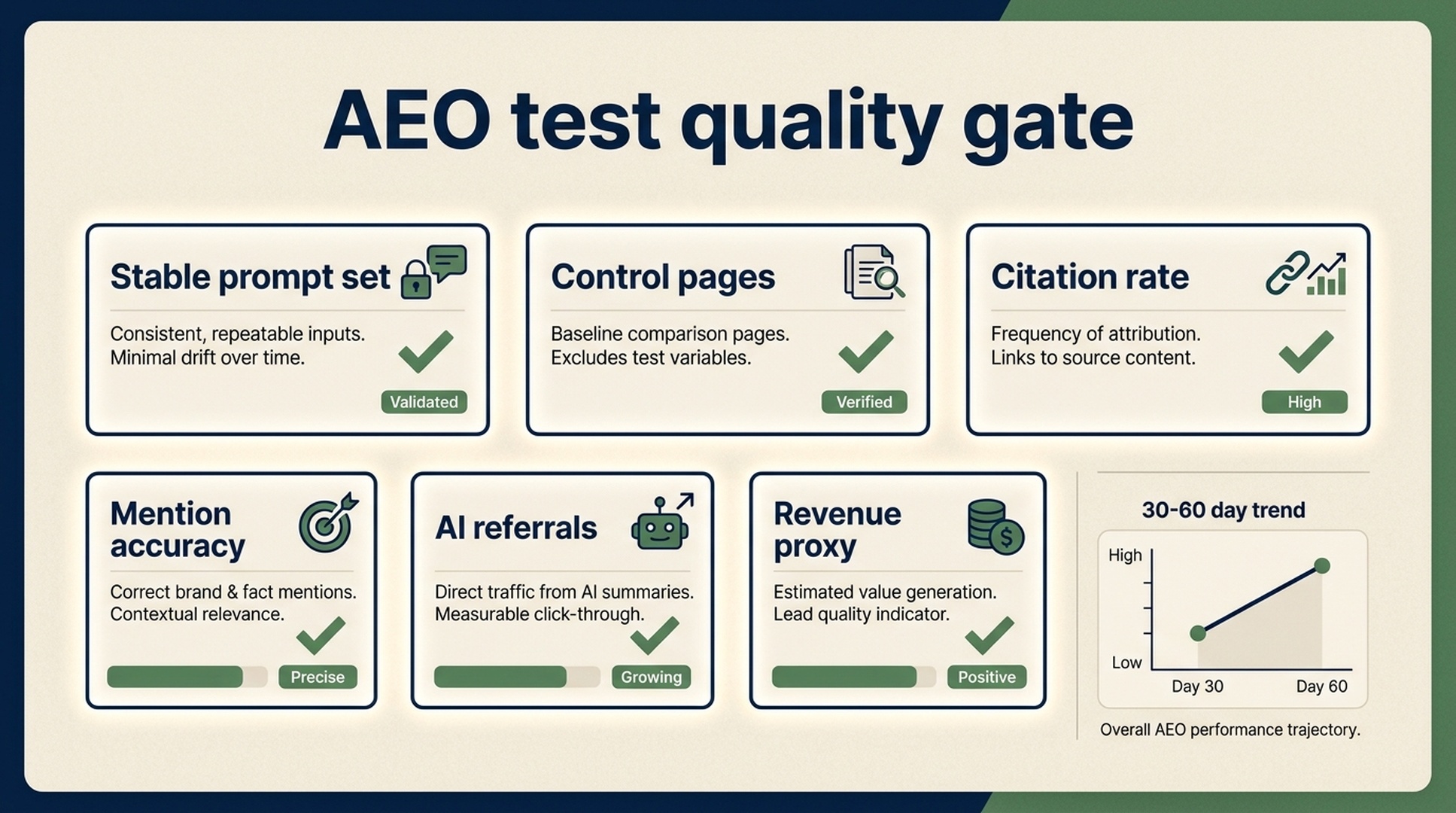 AEO test quality gate dashboard