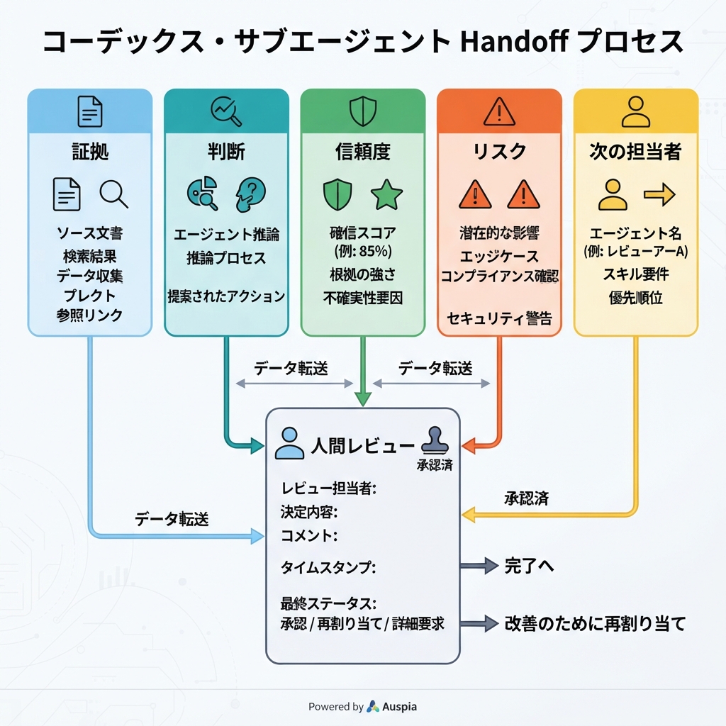 Codex subagents のSEO/GEOロール分担図