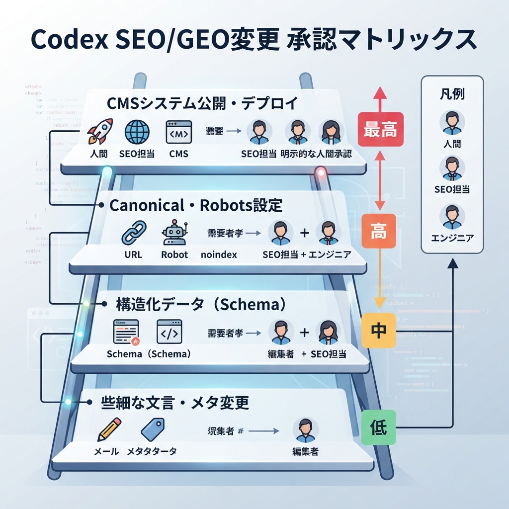 Codex SEO/GEO品質ゲート図